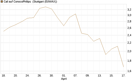 Call auf ConocoPhillips [Morgan Stanley & Co. Int. plc] Chart