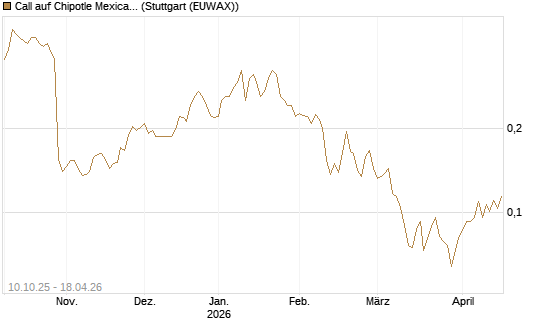Call auf Chipotle Mexican Grill [Morgan Stanley & Co. Int. plc] Chart