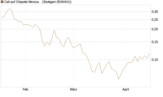 Call auf Chipotle Mexican Grill [Morgan Stanley & Co. Int. plc] Chart