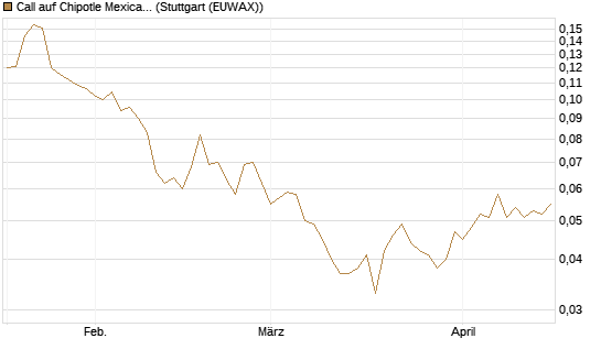 Call auf Chipotle Mexican Grill [Morgan Stanley & Co. Int. plc] Chart