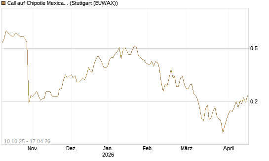 Call auf Chipotle Mexican Grill [Morgan Stanley & Co. Int. plc] Chart