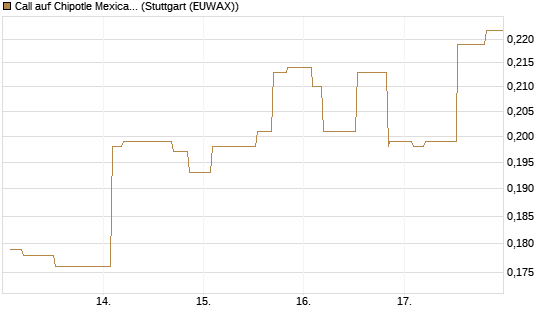 Call auf Chipotle Mexican Grill [Morgan Stanley & Co. Int. plc] Chart
