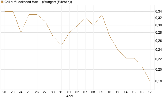 Call auf Lockheed Martin [Morgan Stanley & Co. Int. plc] Chart