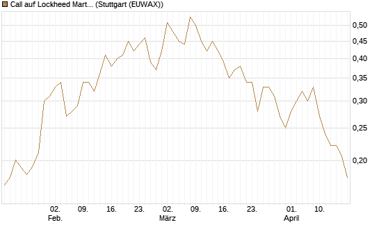 Call auf Lockheed Martin [Morgan Stanley & Co. Int. plc] Chart