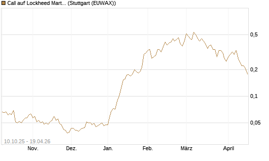 Call auf Lockheed Martin [Morgan Stanley & Co. Int. plc] Chart