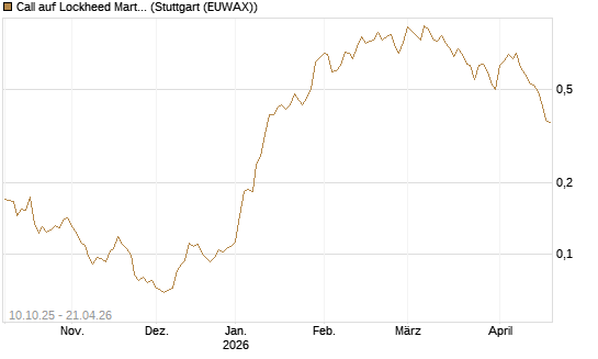 Call auf Lockheed Martin [Morgan Stanley & Co. Int. plc] Chart