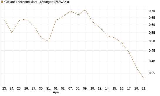 Call auf Lockheed Martin [Morgan Stanley & Co. Int. plc] Chart