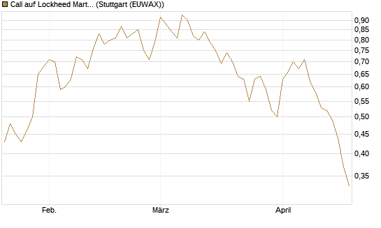 Call auf Lockheed Martin [Morgan Stanley & Co. Int. plc] Chart