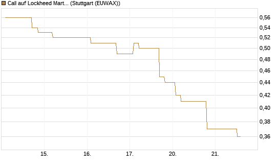 Call auf Lockheed Martin [Morgan Stanley & Co. Int. plc] Chart