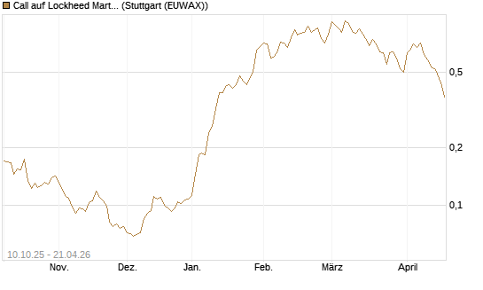 Call auf Lockheed Martin [Morgan Stanley & Co. Int. plc] Chart