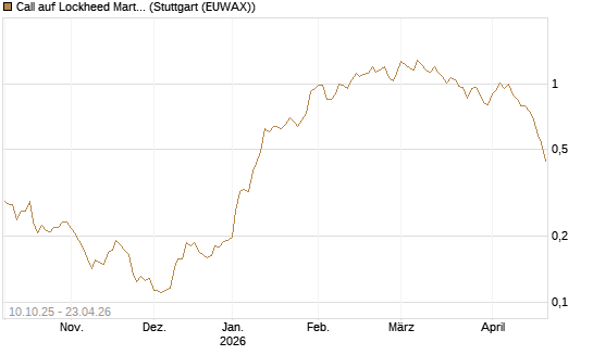 Call auf Lockheed Martin [Morgan Stanley & Co. Int. plc] Chart