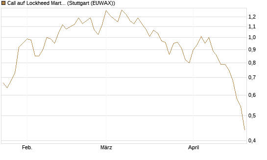 Call auf Lockheed Martin [Morgan Stanley & Co. Int. plc] Chart