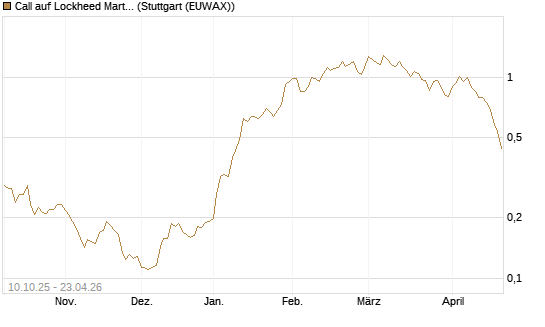 Call auf Lockheed Martin [Morgan Stanley & Co. Int. plc] Chart