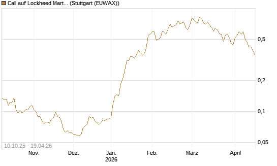Call auf Lockheed Martin [Morgan Stanley & Co. Int. plc] Chart