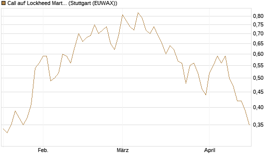 Call auf Lockheed Martin [Morgan Stanley & Co. Int. plc] Chart