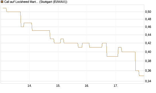 Call auf Lockheed Martin [Morgan Stanley & Co. Int. plc] Chart