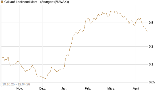 Call auf Lockheed Martin [Morgan Stanley & Co. Int. plc] Chart