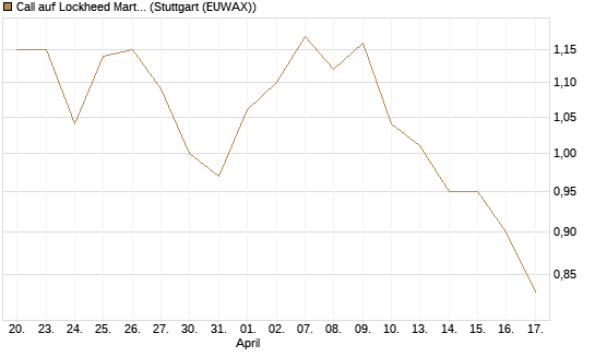 Call auf Lockheed Martin [Morgan Stanley & Co. Int. plc] Chart