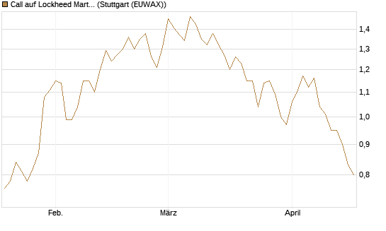 Call auf Lockheed Martin [Morgan Stanley & Co. Int. plc] Chart
