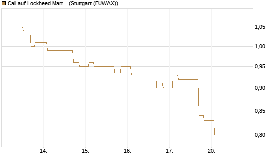 Call auf Lockheed Martin [Morgan Stanley & Co. Int. plc] Chart