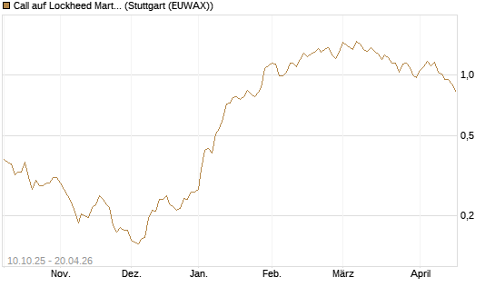 Call auf Lockheed Martin [Morgan Stanley & Co. Int. plc] Chart