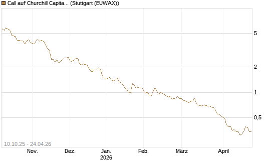 Call auf Churchill Capital Corp [Morgan Stanley & Co. Int. plc] Chart