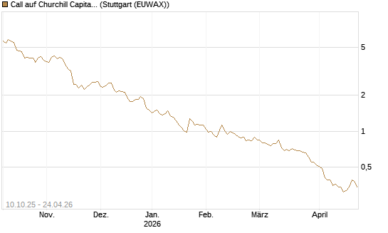 Call auf Churchill Capital Corp [Morgan Stanley & Co. Int. plc] Chart