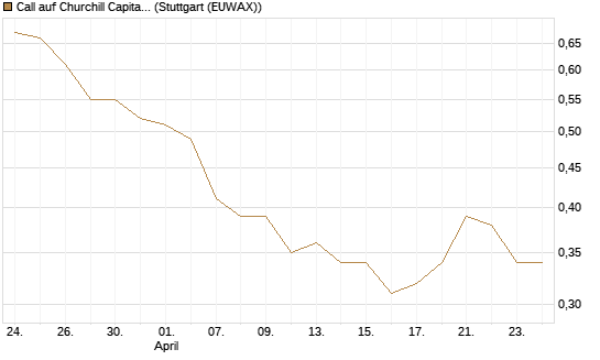 Call auf Churchill Capital Corp [Morgan Stanley & Co. Int. plc] Chart