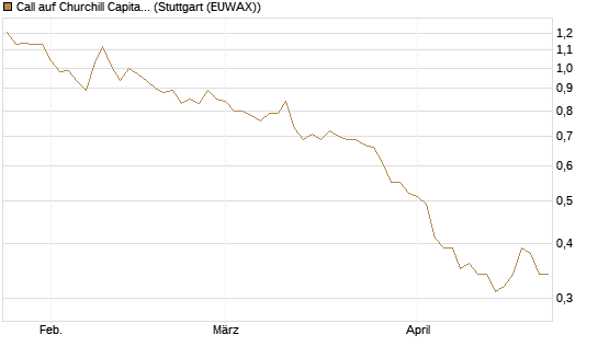 Call auf Churchill Capital Corp [Morgan Stanley & Co. Int. plc] Chart