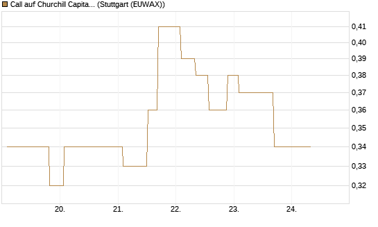 Call auf Churchill Capital Corp [Morgan Stanley & Co. Int. plc] Chart