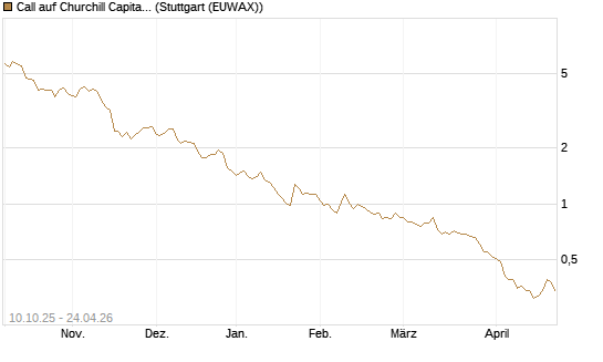 Call auf Churchill Capital Corp [Morgan Stanley & Co. Int. plc] Chart