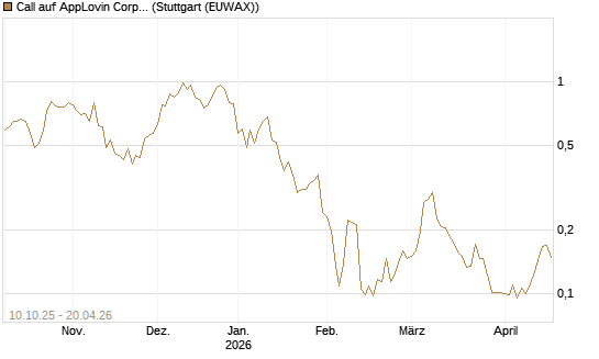Call auf AppLovin Corp [Morgan Stanley & Co. Int. plc] Chart