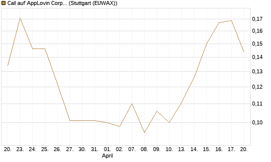 Call auf AppLovin Corp [Morgan Stanley & Co. Int. plc] Chart