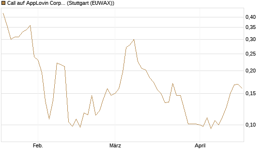 Call auf AppLovin Corp [Morgan Stanley & Co. Int. plc] Chart
