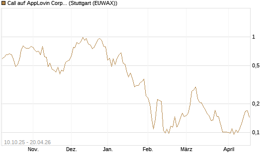 Call auf AppLovin Corp [Morgan Stanley & Co. Int. plc] Chart