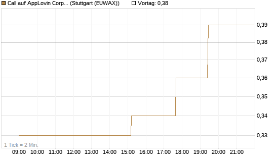 Call auf AppLovin Corp [Morgan Stanley & Co. Int. plc] Chart