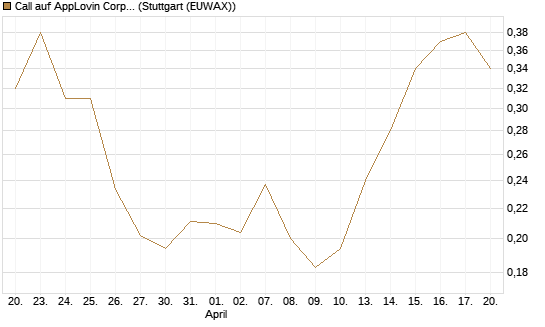 Call auf AppLovin Corp [Morgan Stanley & Co. Int. plc] Chart