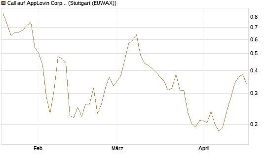 Call auf AppLovin Corp [Morgan Stanley & Co. Int. plc] Chart