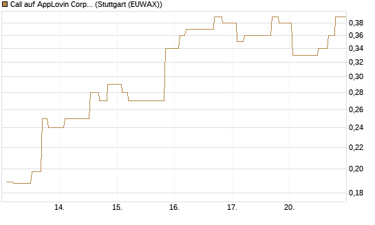 Call auf AppLovin Corp [Morgan Stanley & Co. Int. plc] Chart
