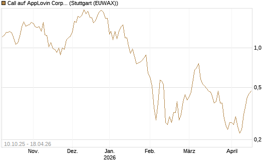 Call auf AppLovin Corp [Morgan Stanley & Co. Int. plc] Chart