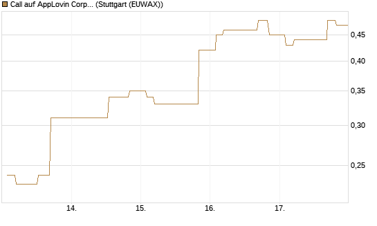 Call auf AppLovin Corp [Morgan Stanley & Co. Int. plc] Chart