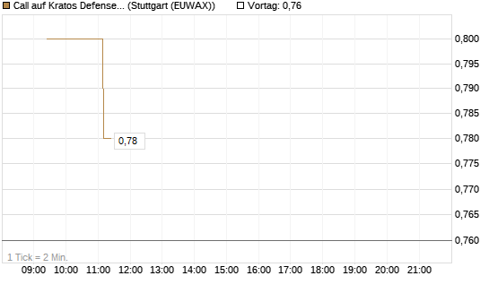 Call auf Kratos Defense & Security Solutions Inc. [Morgan Stanley & Co. Int. plc] Chart