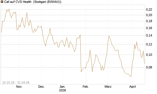 Call auf CVS Health [Morgan Stanley & Co. Int. plc] Chart