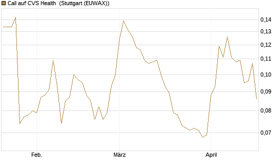 Call auf CVS Health [Morgan Stanley & Co. Int. plc] Chart