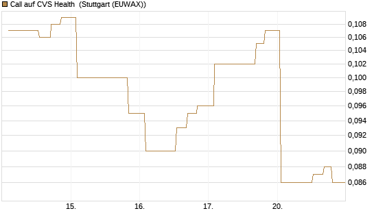 Call auf CVS Health [Morgan Stanley & Co. Int. plc] Chart
