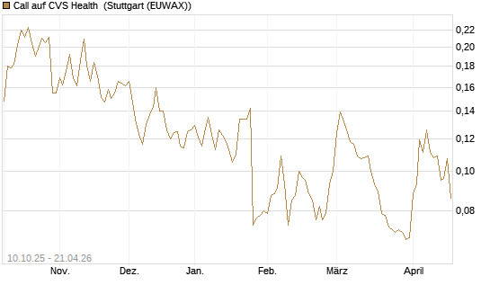 Call auf CVS Health [Morgan Stanley & Co. Int. plc] Chart