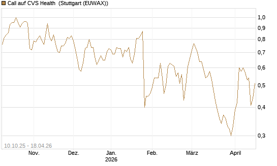 Call auf CVS Health [Morgan Stanley & Co. Int. plc] Chart
