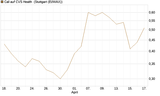 Call auf CVS Health [Morgan Stanley & Co. Int. plc] Chart