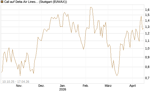 Call auf Delta Air Lines [Morgan Stanley & Co. Int. plc] Chart