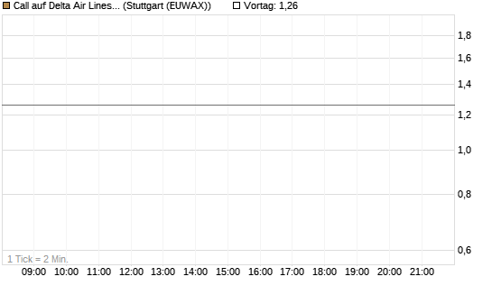 Call auf Delta Air Lines [Morgan Stanley & Co. Int. plc] Chart